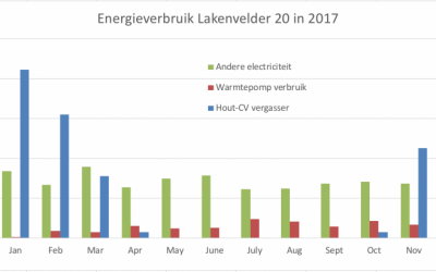 Minder elektriciteitsgebruik in het 2e jaar (2017)