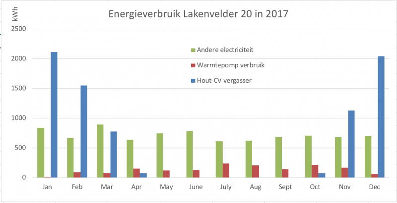 Minder elektriciteitsgebruik in het 2e jaar (2017)