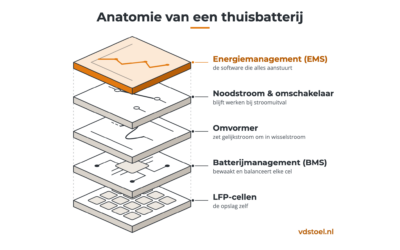 Welke thuisbatterij kies je? Met compleet fabrikantenoverzicht