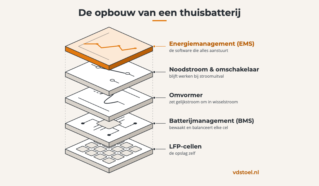 Welke thuisbatterij kies je? Met compleet fabrikantenoverzicht