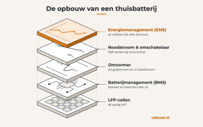 Welke thuisbatterij kies je? Met compleet fabrikantenoverzicht